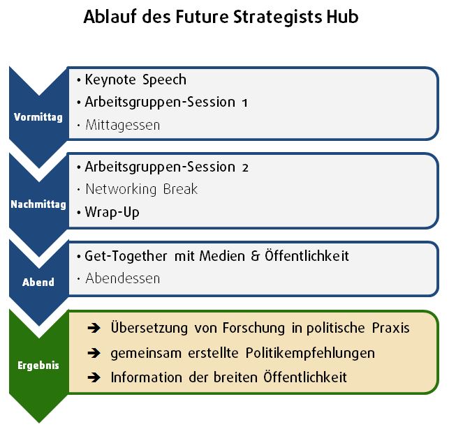 Europa gemeinsam gestalten - Bewirb dich für den Future Strategists Hub! 2